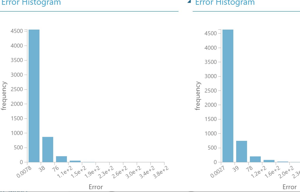 error histogram